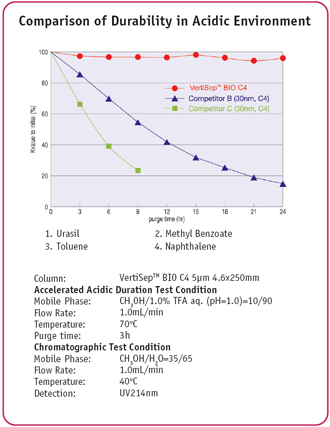 Vertical UPS HPLC COLUMN